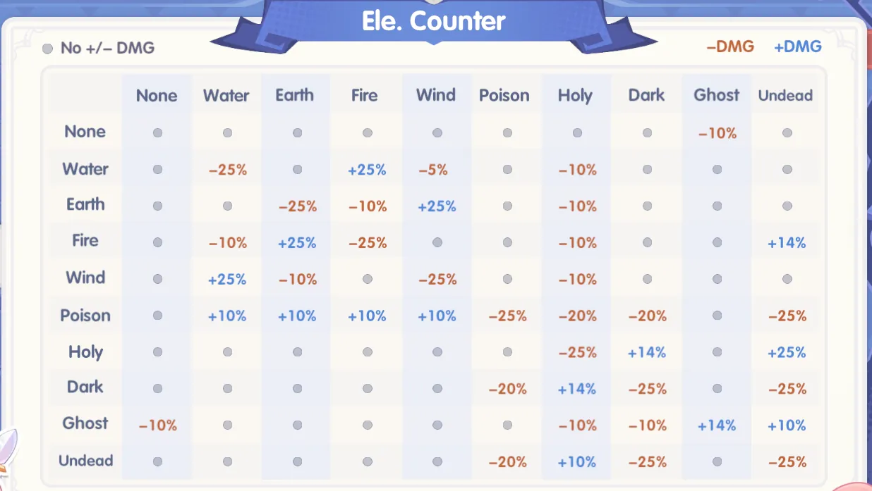Element counter chart for preparing Hazy Forest attack conversion