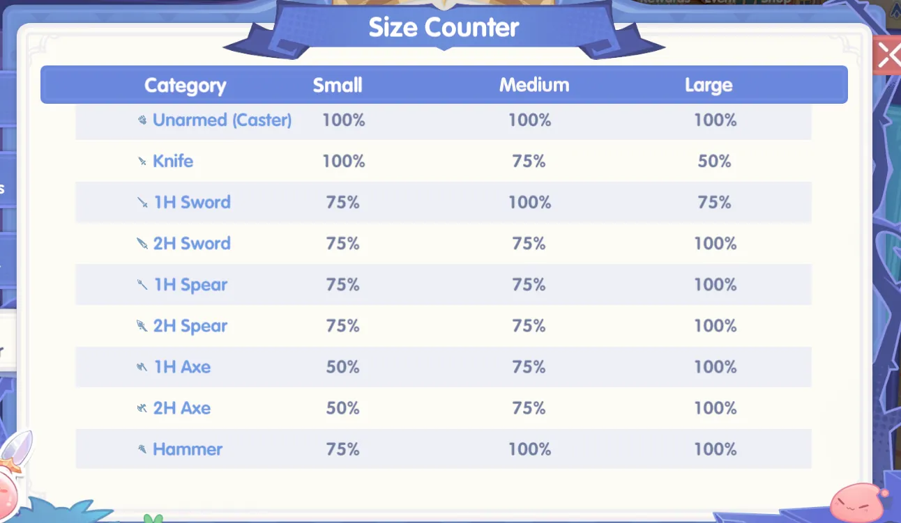 Weapon size modifier chart used when planning Merchant party utility